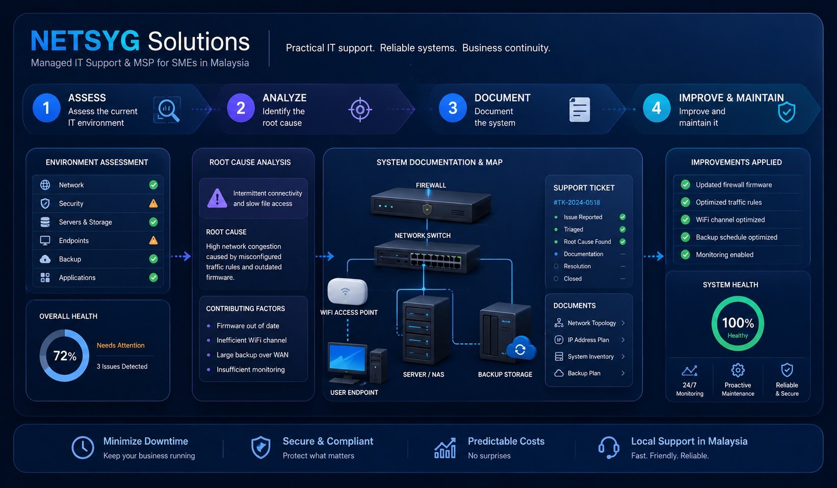 NETSYG managed IT support workflow background